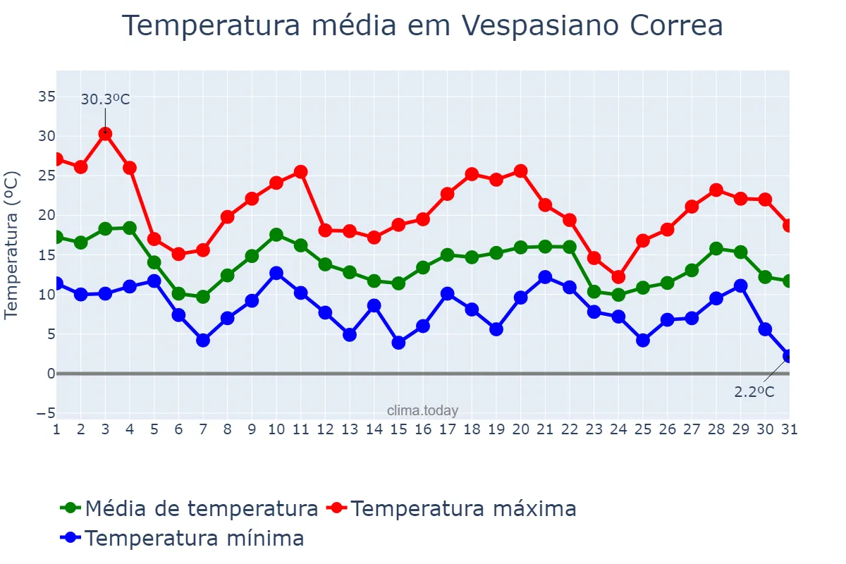 Temperatura em maio em Vespasiano Correa, RS, BR