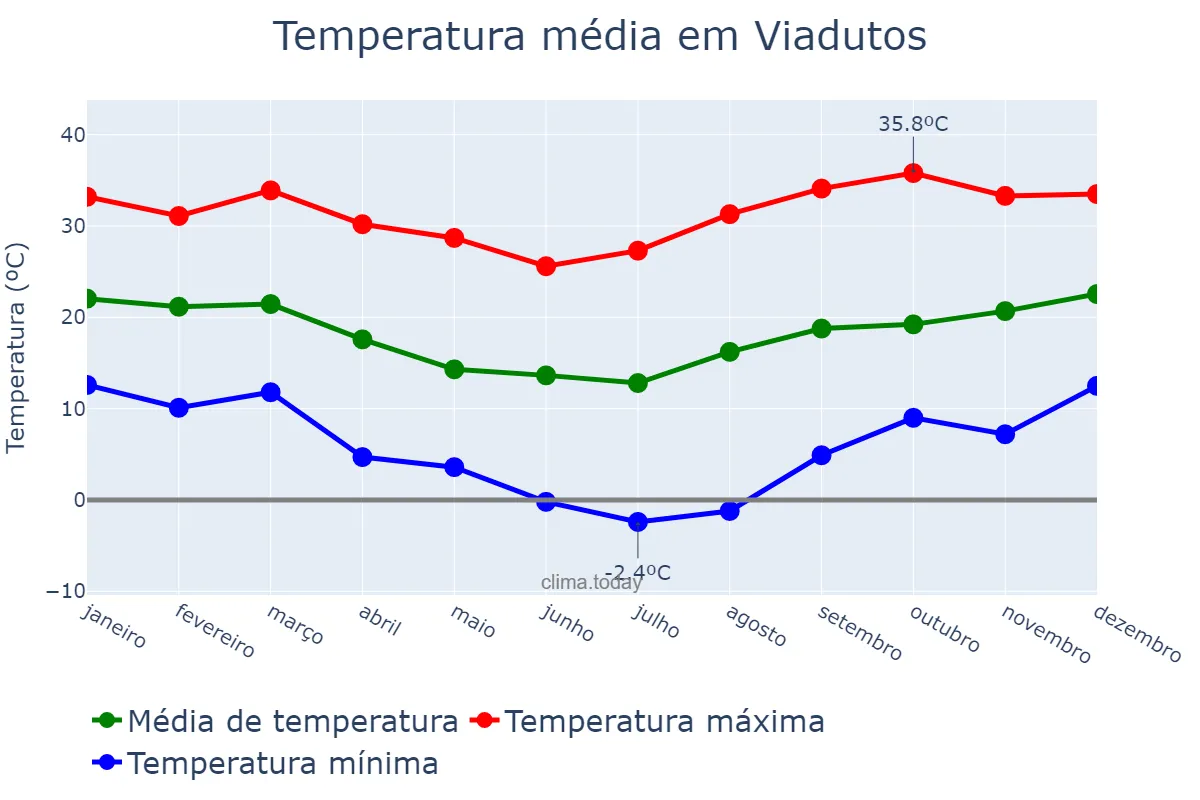 Temperatura anual em Viadutos, RS, BR