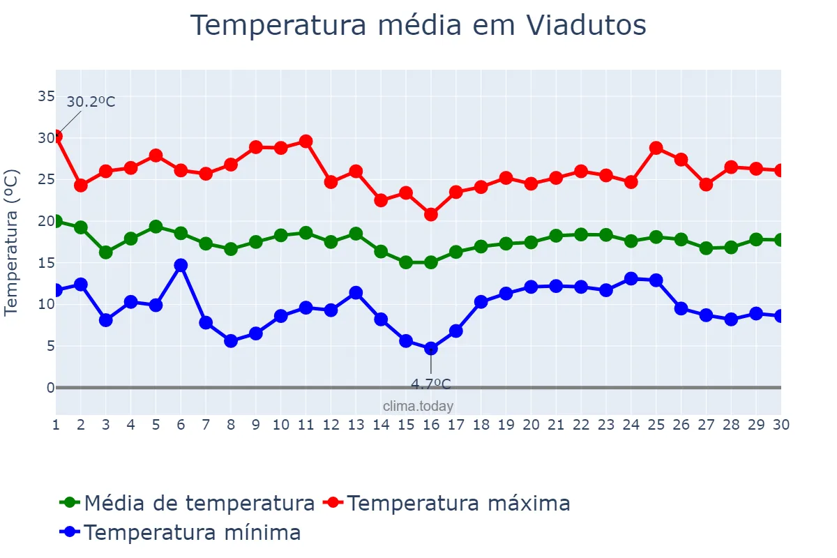 Temperatura em abril em Viadutos, RS, BR