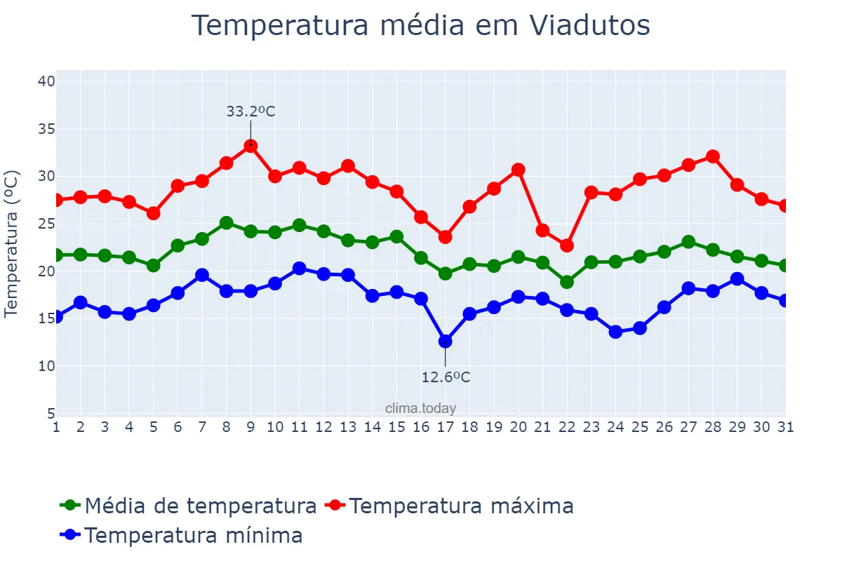 Temperatura em janeiro em Viadutos, RS, BR