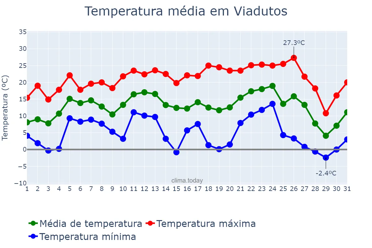 Temperatura em julho em Viadutos, RS, BR
