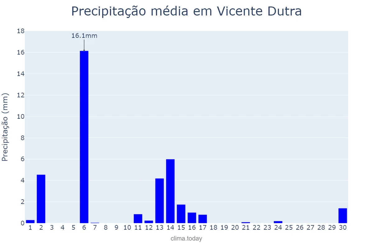 Precipitação em abril em Vicente Dutra, RS, BR