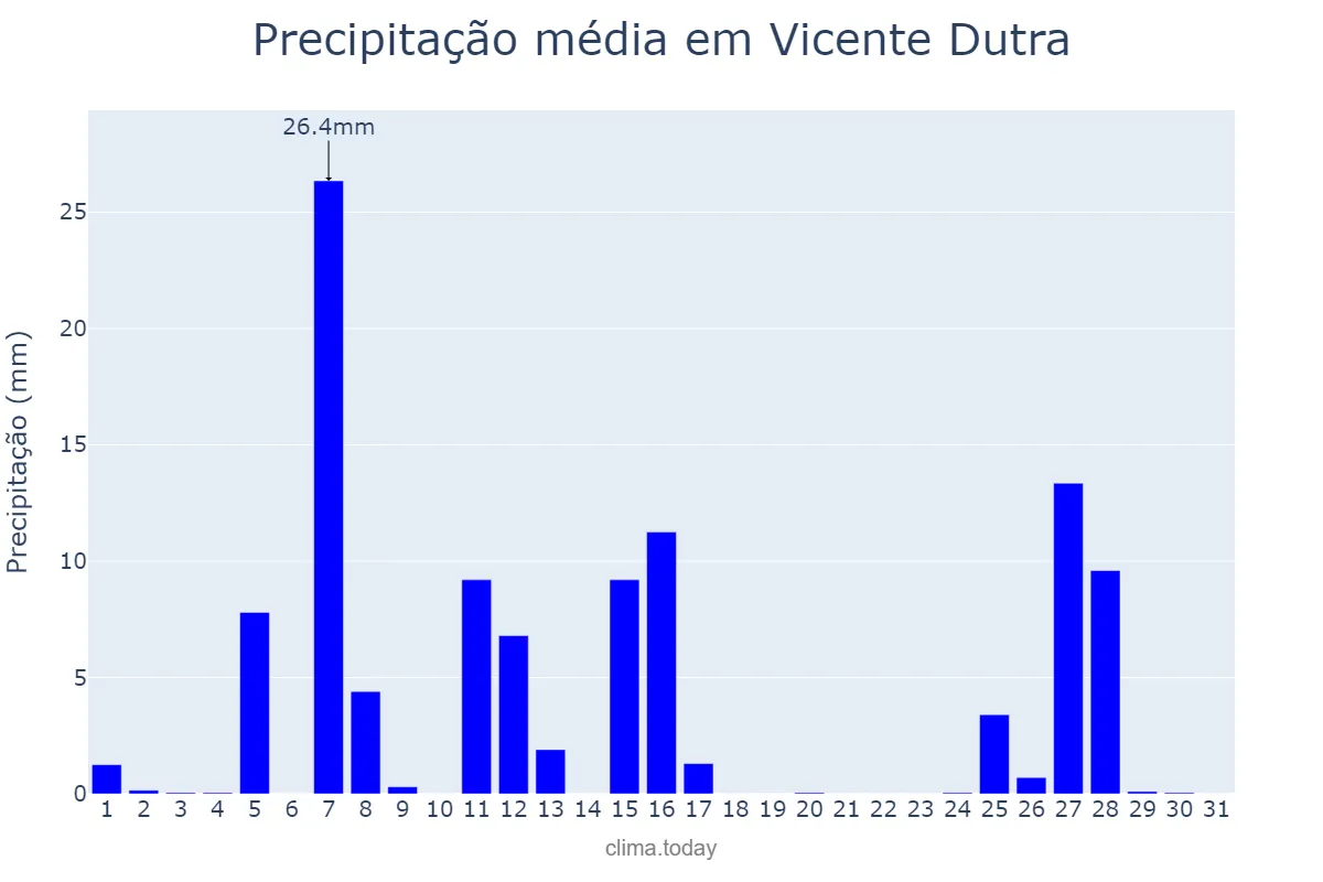 Precipitação em julho em Vicente Dutra, RS, BR