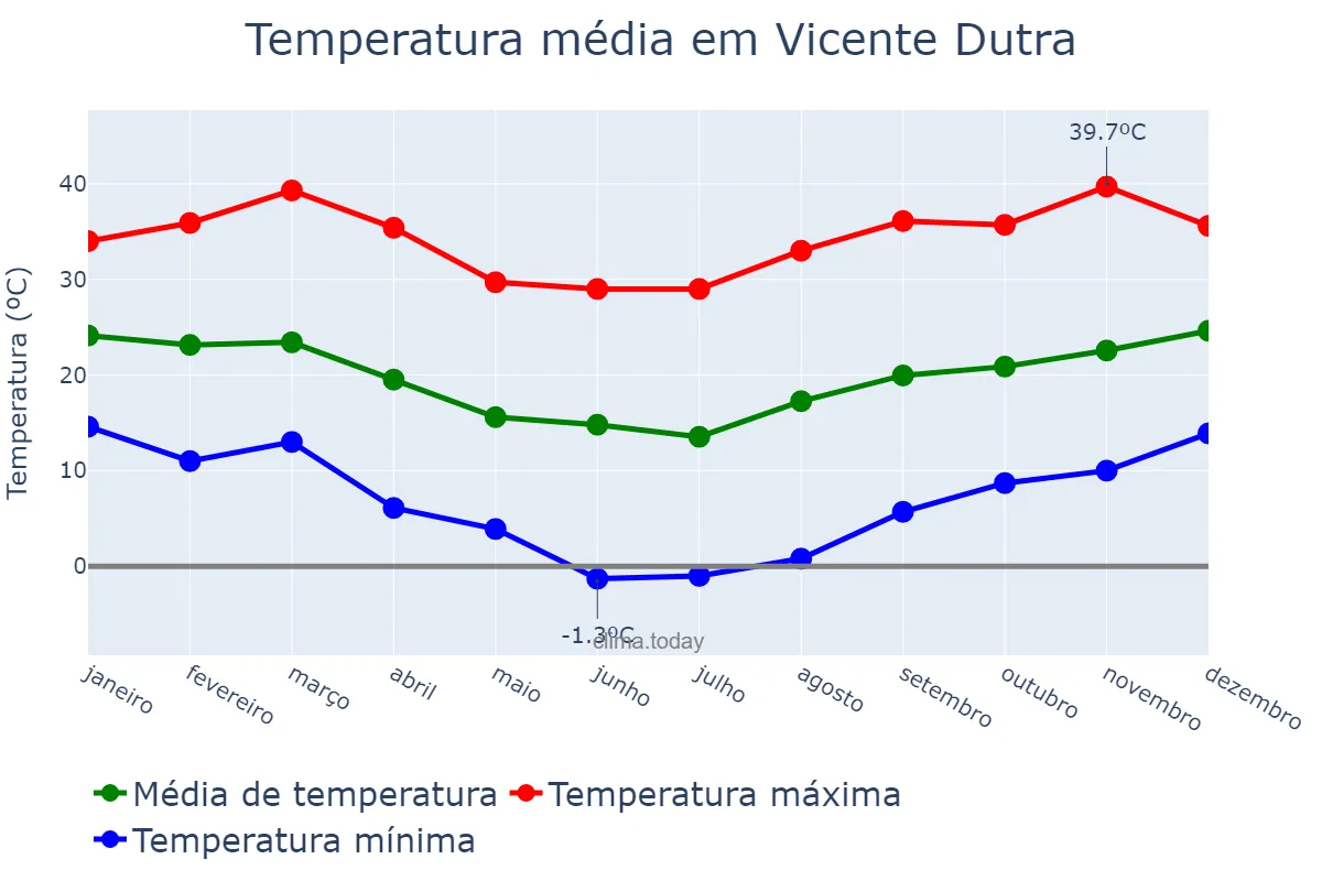 Temperatura anual em Vicente Dutra, RS, BR