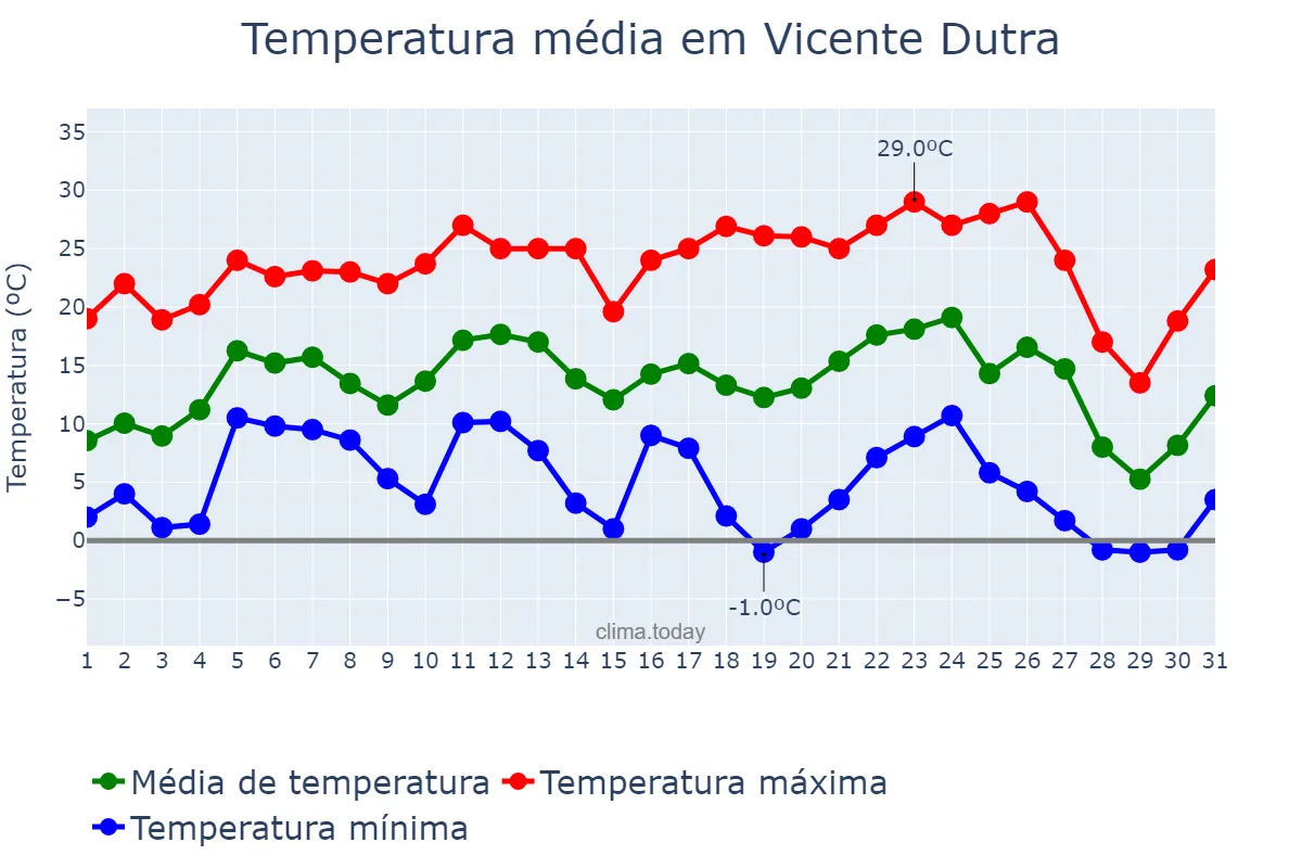 Temperatura em julho em Vicente Dutra, RS, BR