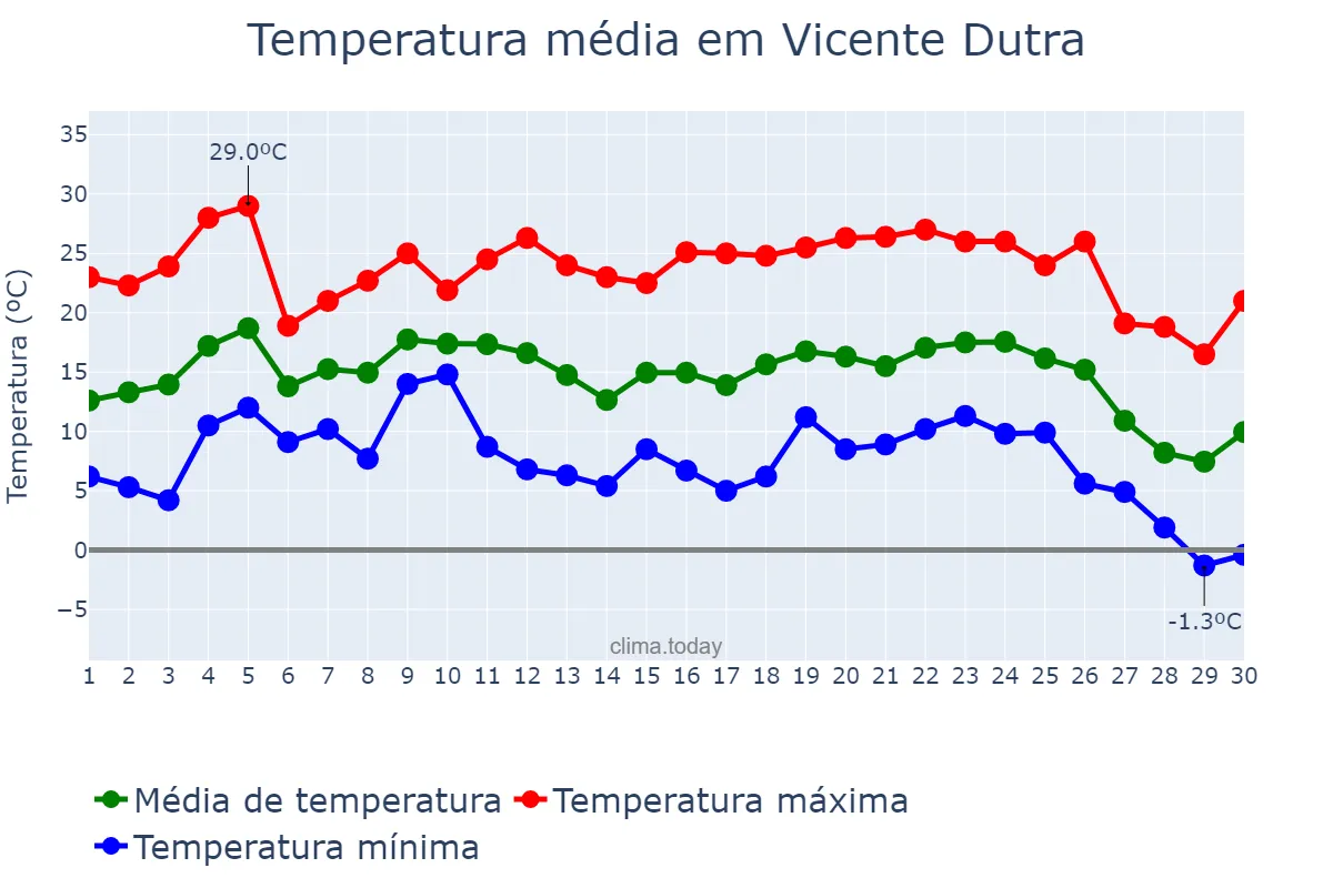 Temperatura em junho em Vicente Dutra, RS, BR