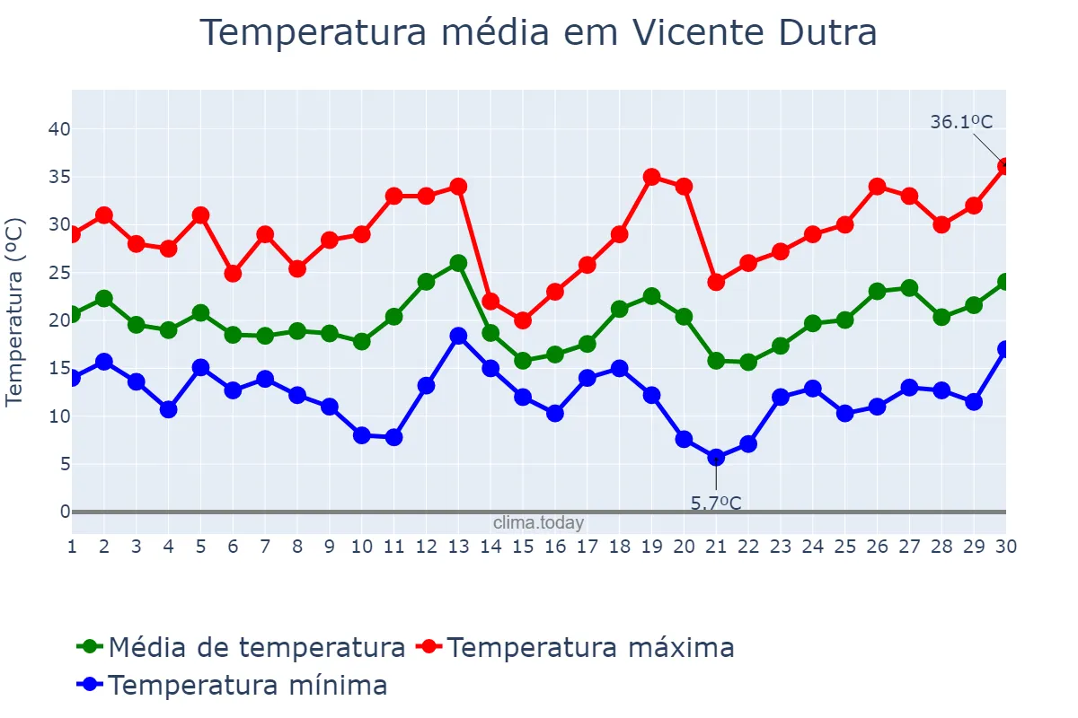 Temperatura em setembro em Vicente Dutra, RS, BR