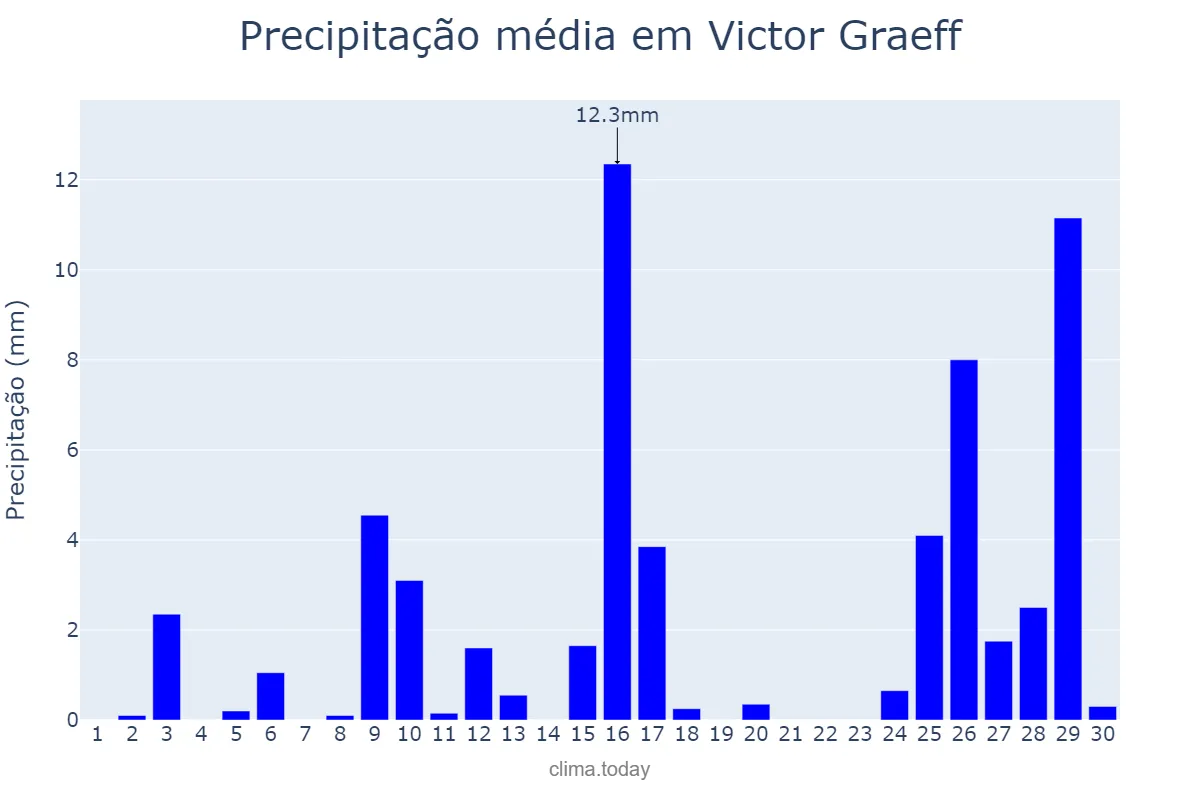 Precipitação em novembro em Victor Graeff, RS, BR