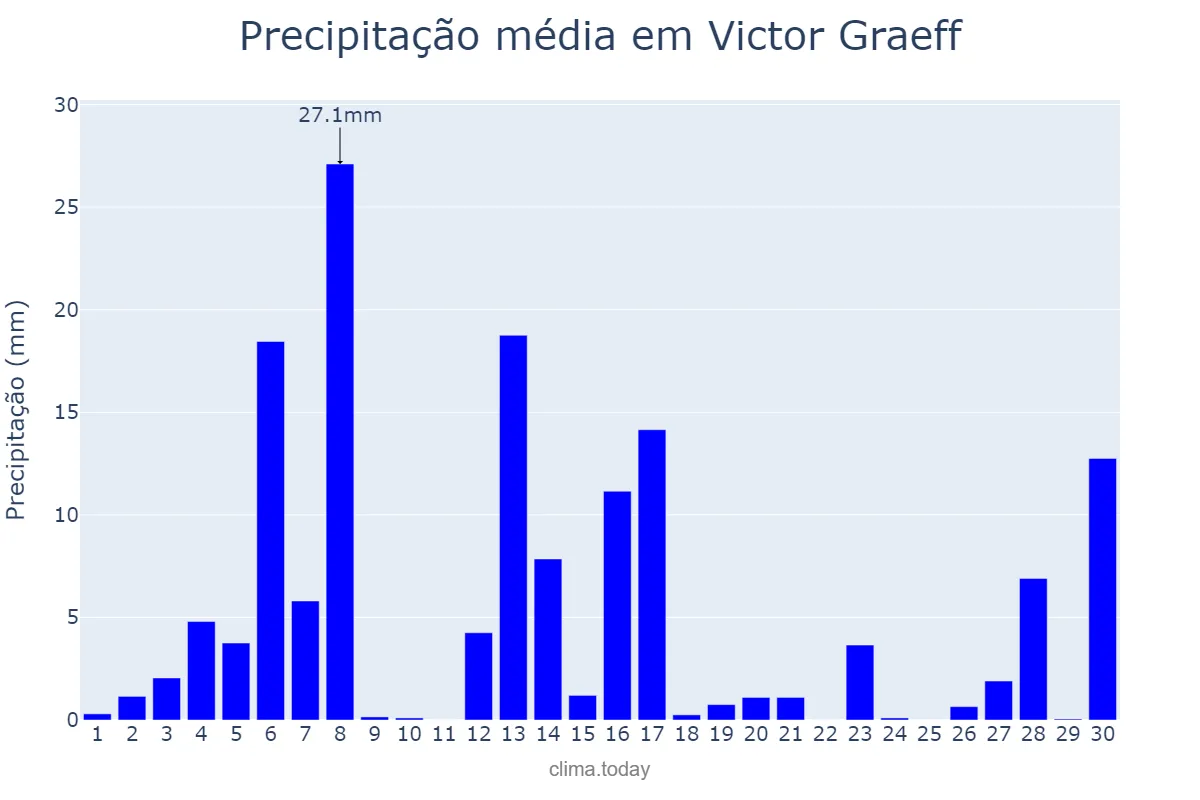 Precipitação em setembro em Victor Graeff, RS, BR