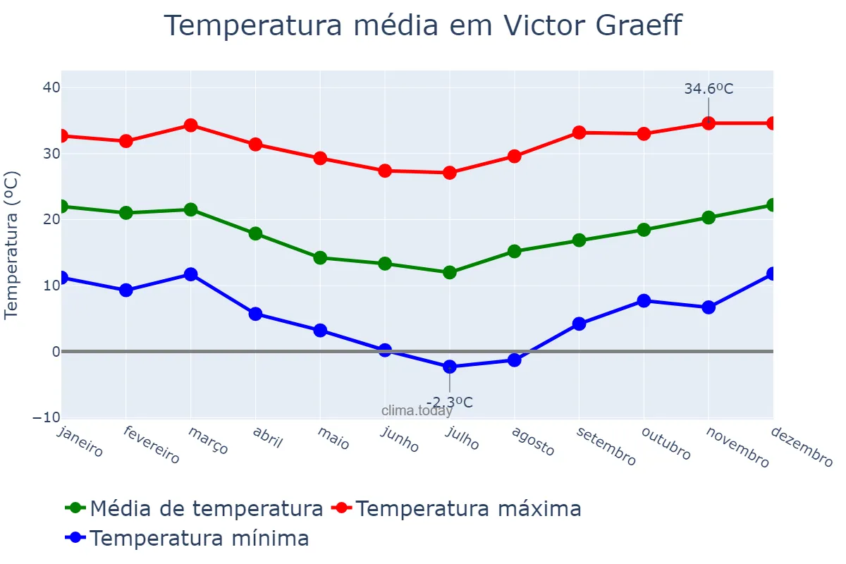 Temperatura anual em Victor Graeff, RS, BR