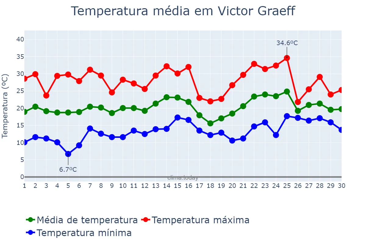 Temperatura em novembro em Victor Graeff, RS, BR