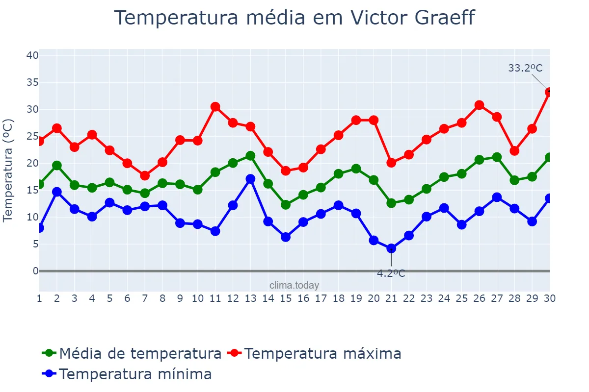 Temperatura em setembro em Victor Graeff, RS, BR