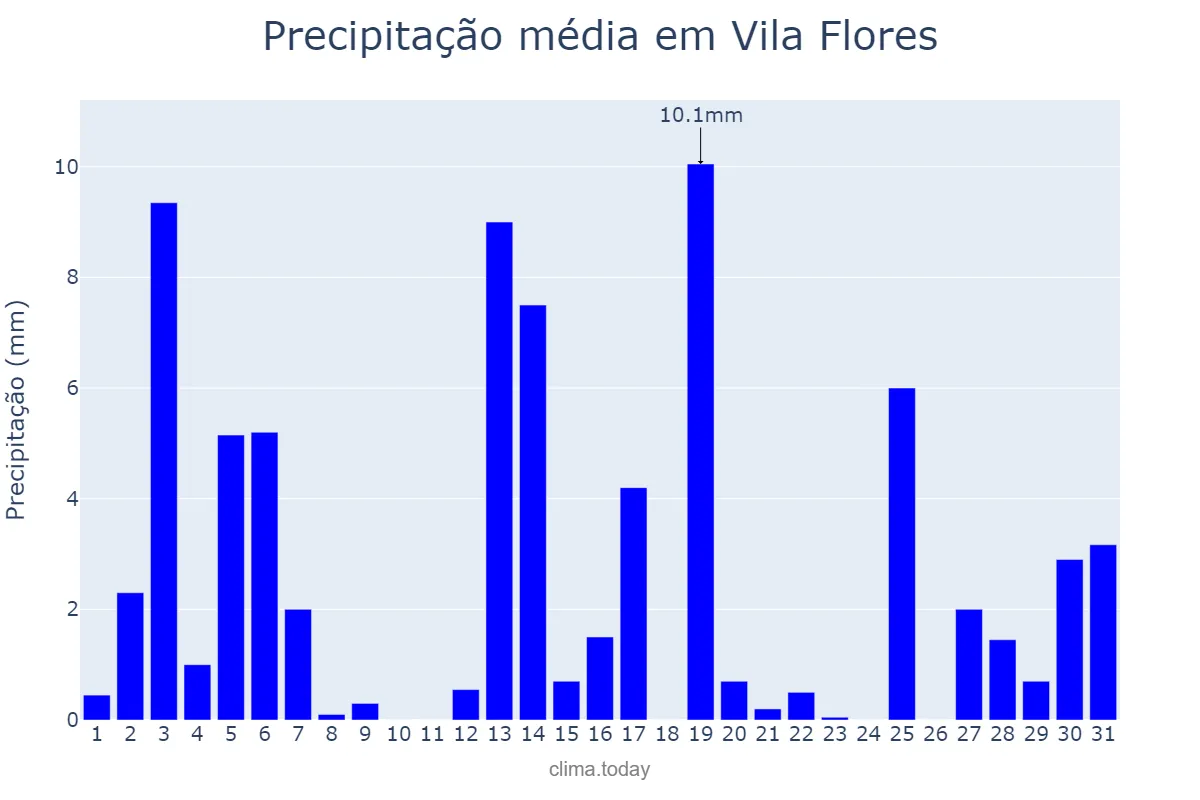 Precipitação em dezembro em Vila Flores, RS, BR