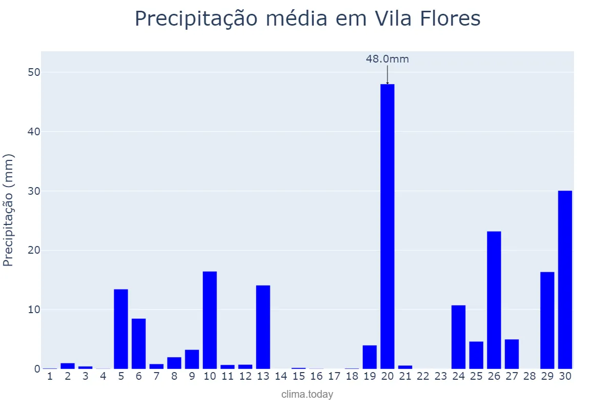 Precipitação em junho em Vila Flores, RS, BR