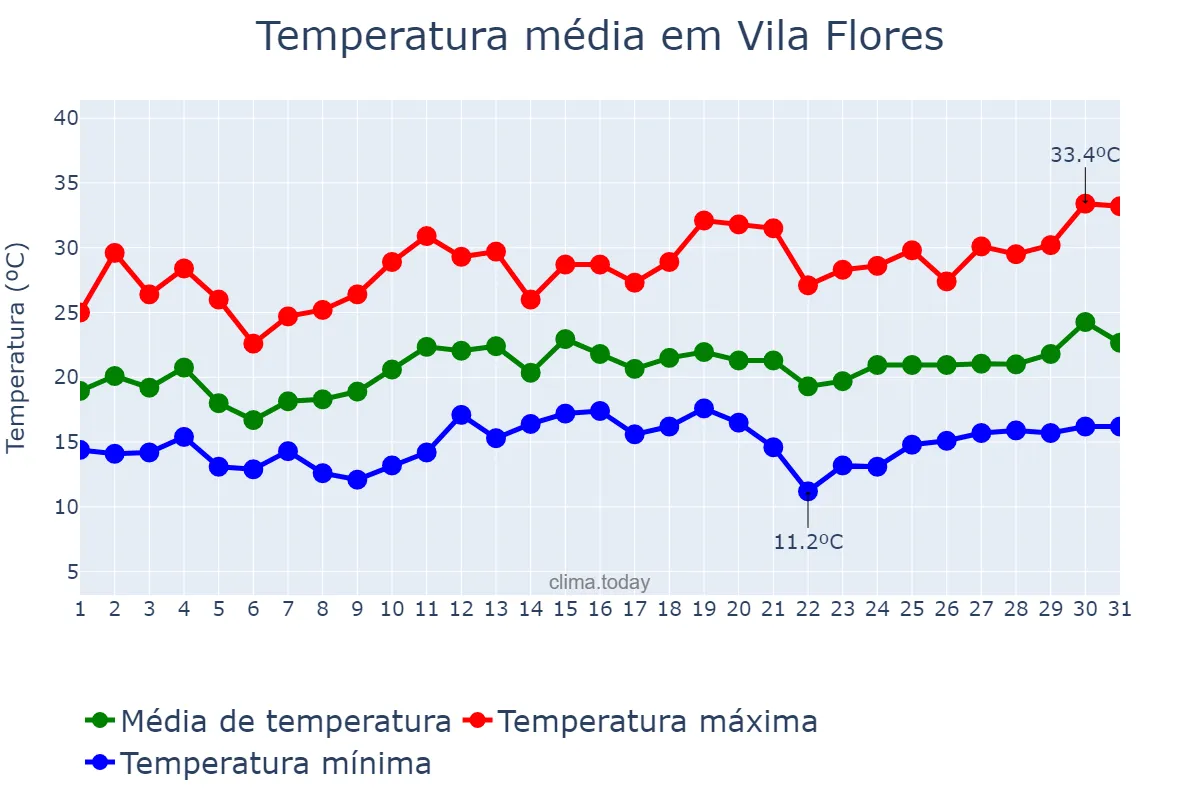 Temperatura em dezembro em Vila Flores, RS, BR