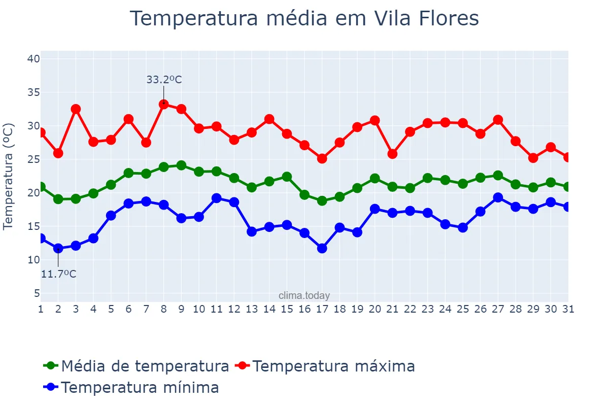 Temperatura em janeiro em Vila Flores, RS, BR