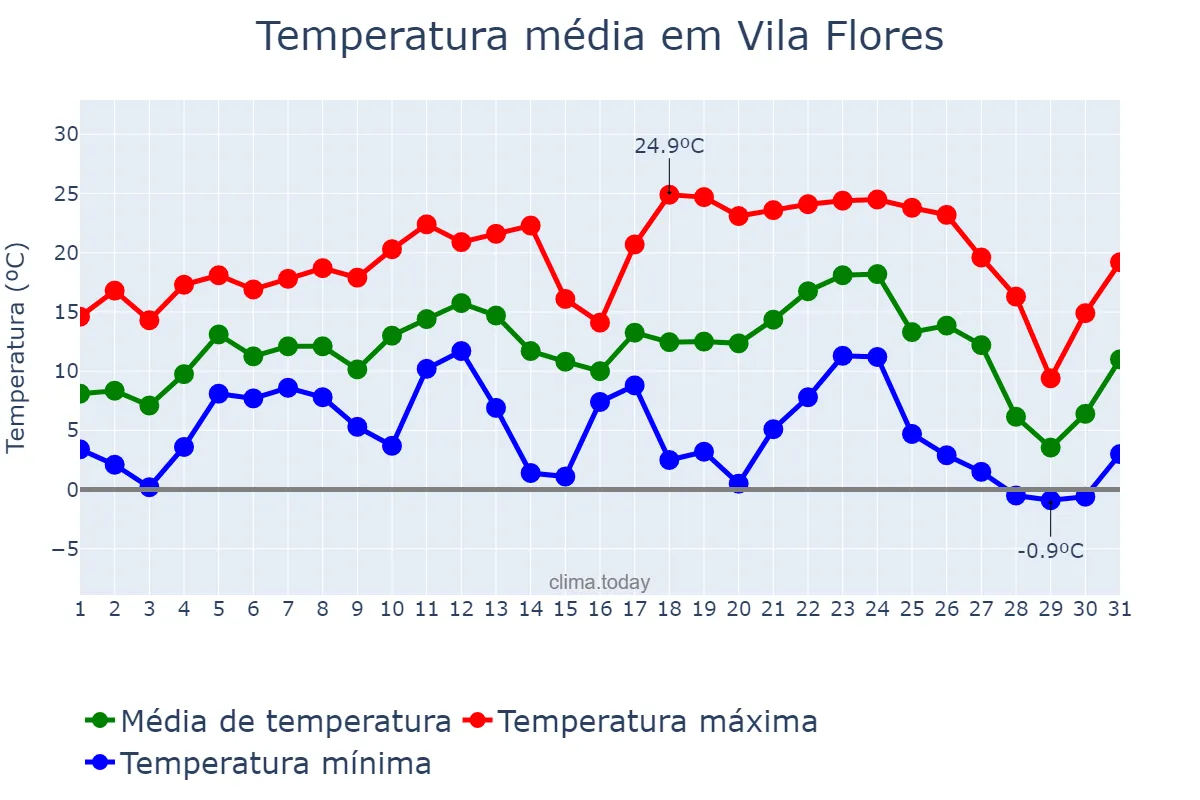Temperatura em julho em Vila Flores, RS, BR