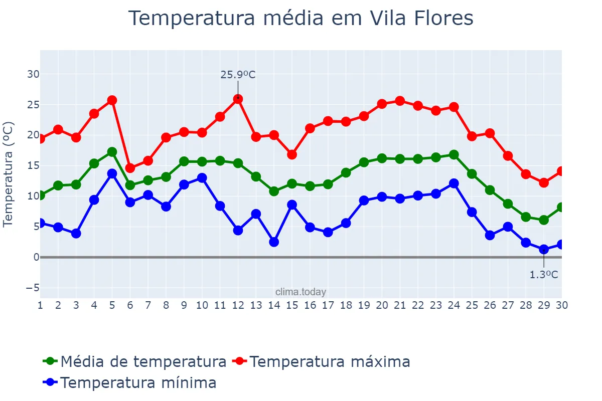 Temperatura em junho em Vila Flores, RS, BR