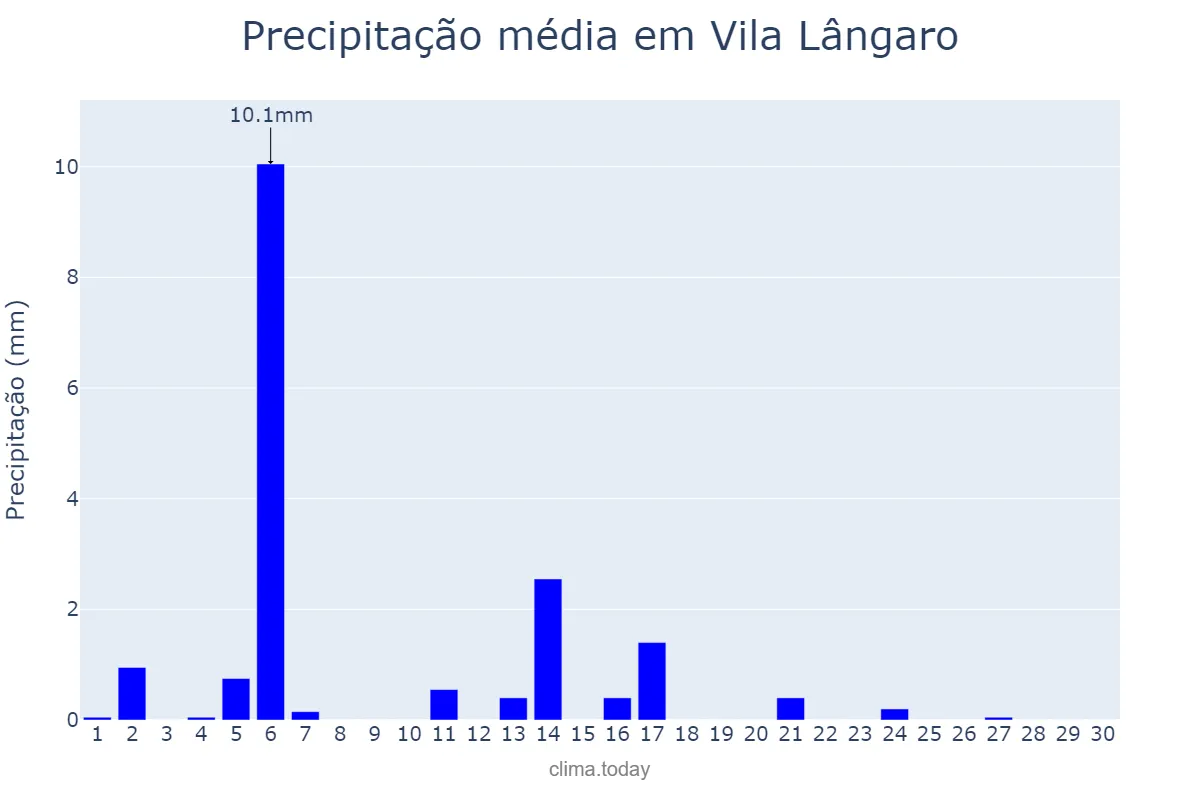 Precipitação em abril em Vila Lângaro, RS, BR