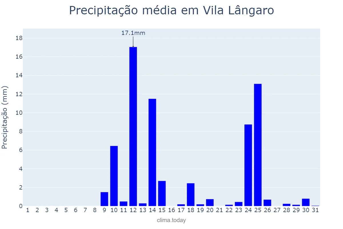 Precipitação em agosto em Vila Lângaro, RS, BR