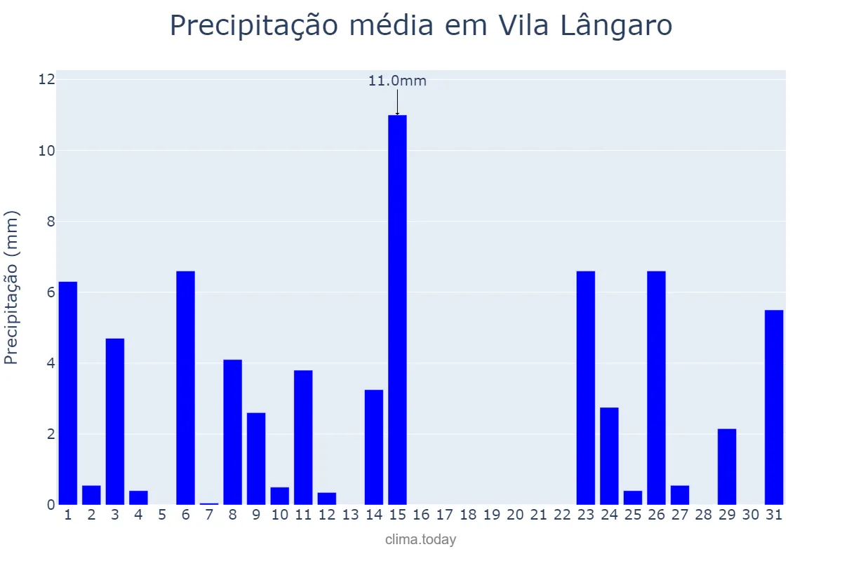 Precipitação em outubro em Vila Lângaro, RS, BR