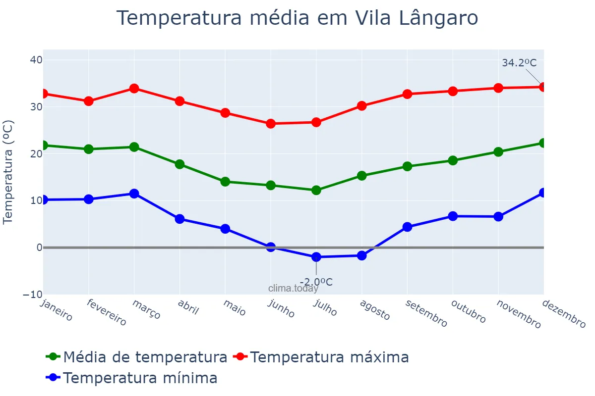 Temperatura anual em Vila Lângaro, RS, BR