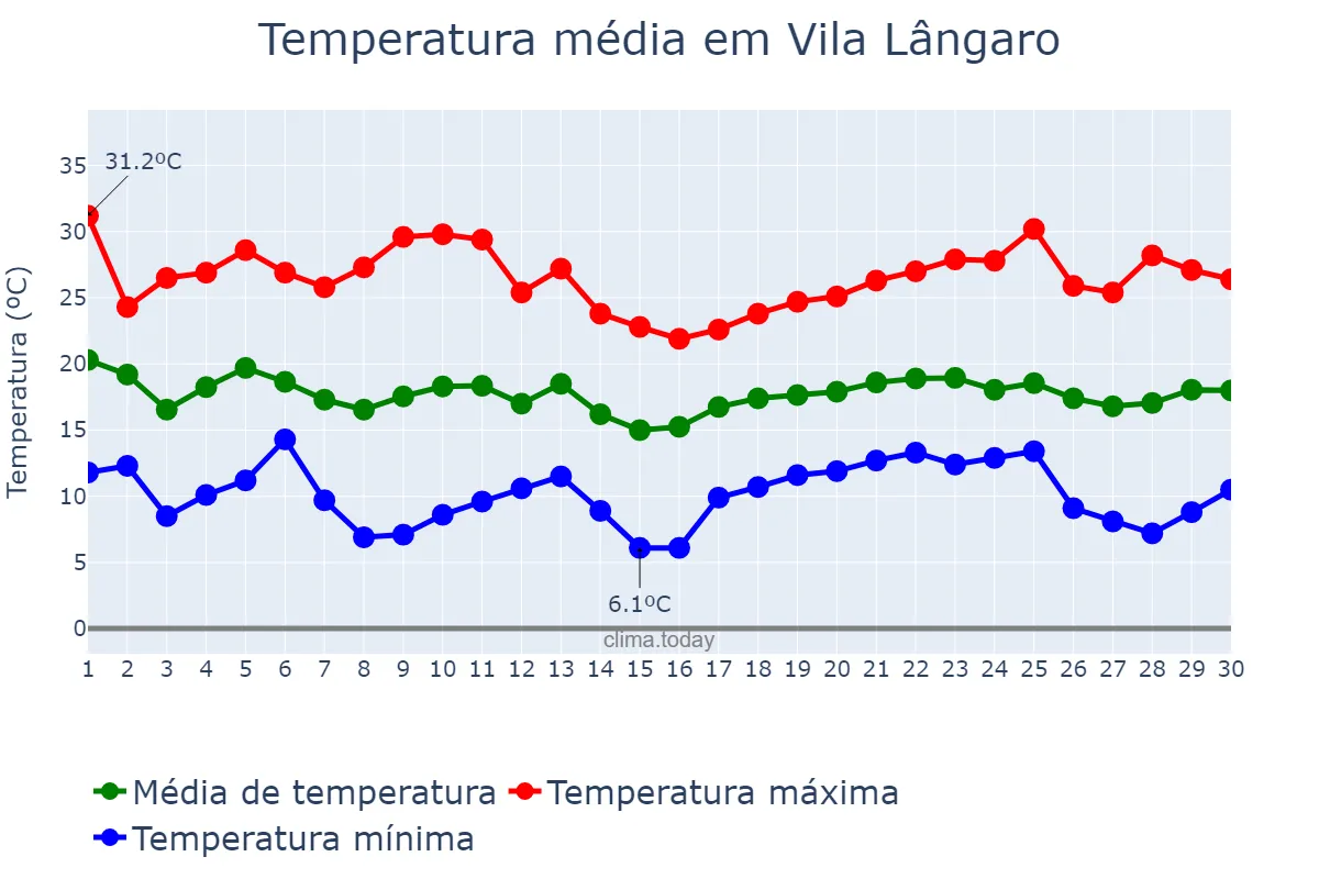 Temperatura em abril em Vila Lângaro, RS, BR