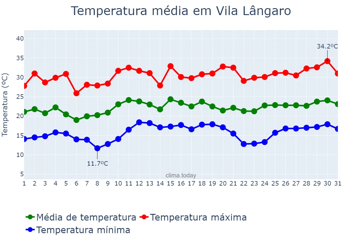 Temperatura em dezembro em Vila Lângaro, RS, BR
