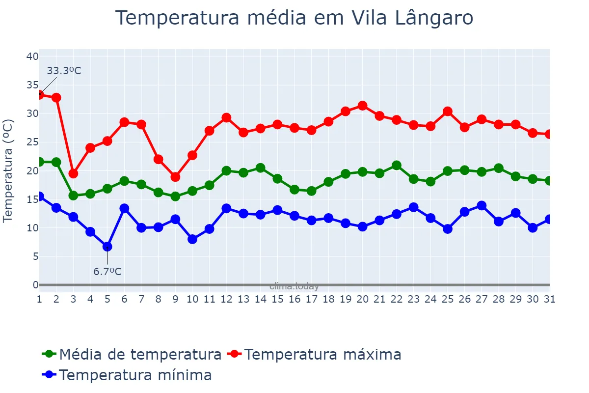 Temperatura em outubro em Vila Lângaro, RS, BR