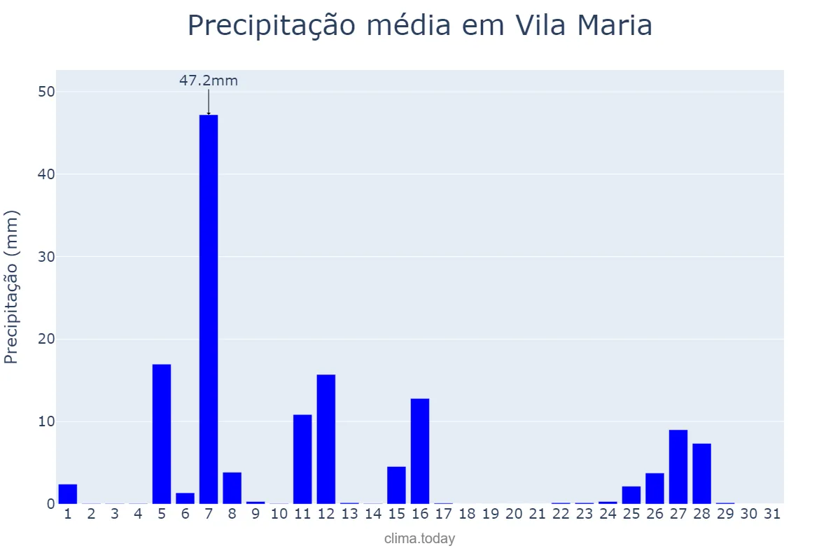Precipitação em julho em Vila Maria, RS, BR