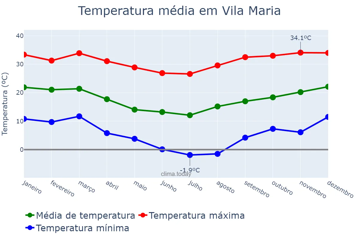 Temperatura anual em Vila Maria, RS, BR