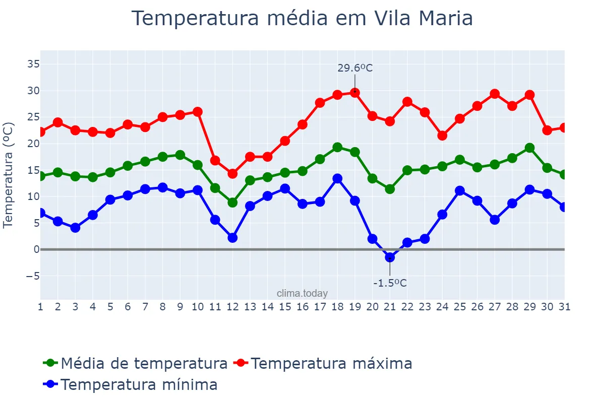 Temperatura em agosto em Vila Maria, RS, BR