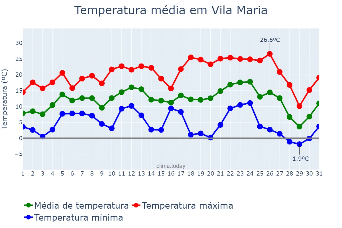 Temperatura em julho em Vila Maria, RS, BR