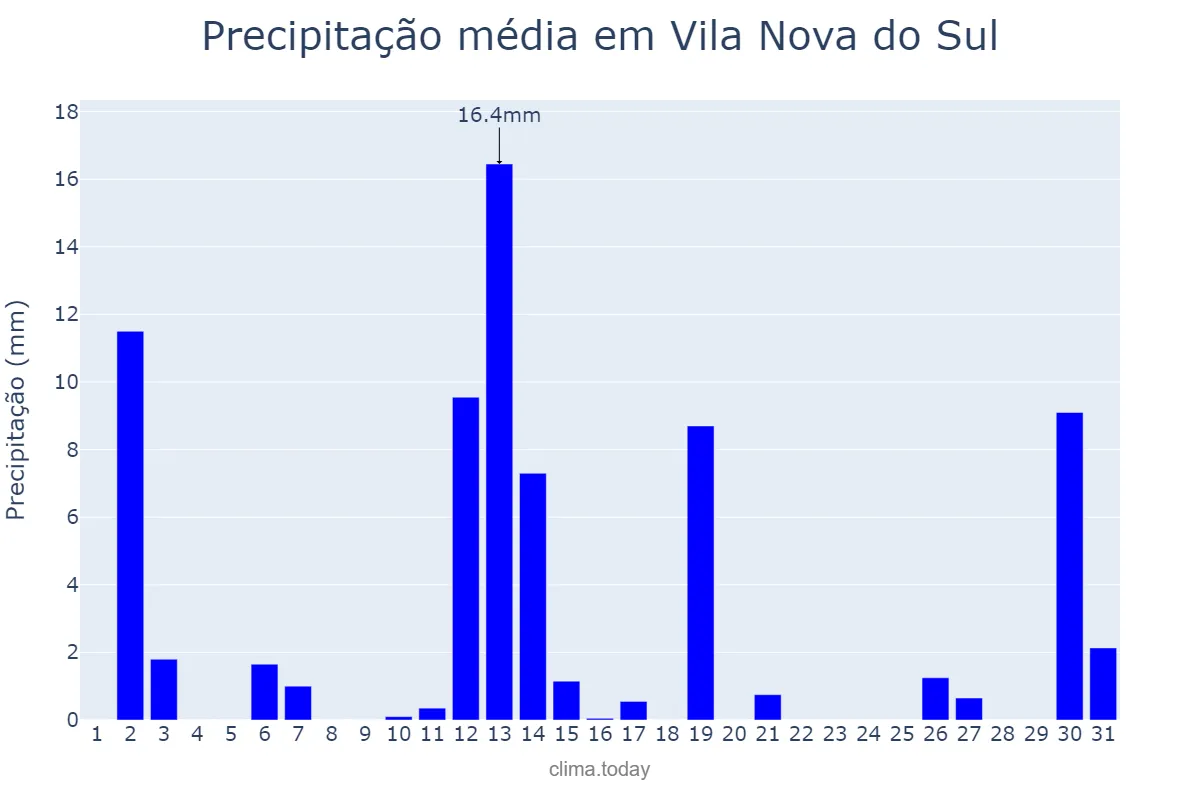 Precipitação em dezembro em Vila Nova do Sul, RS, BR