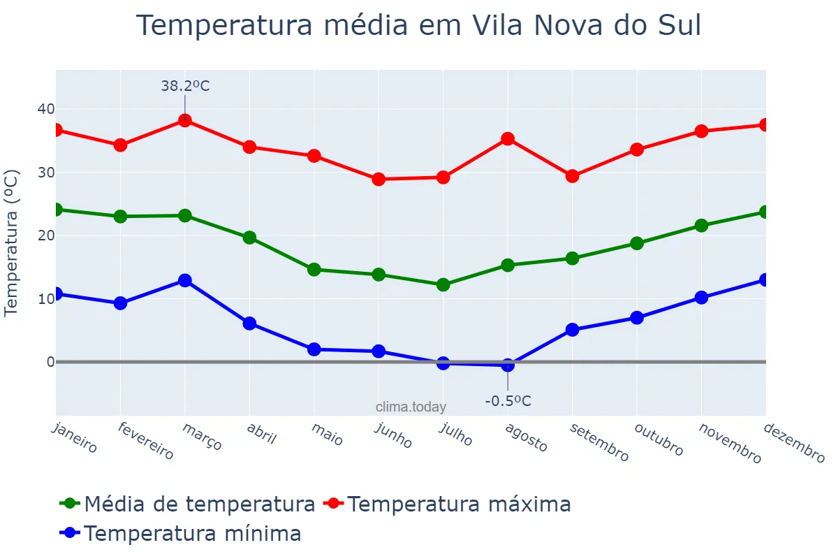 Temperatura anual em Vila Nova do Sul, RS, BR