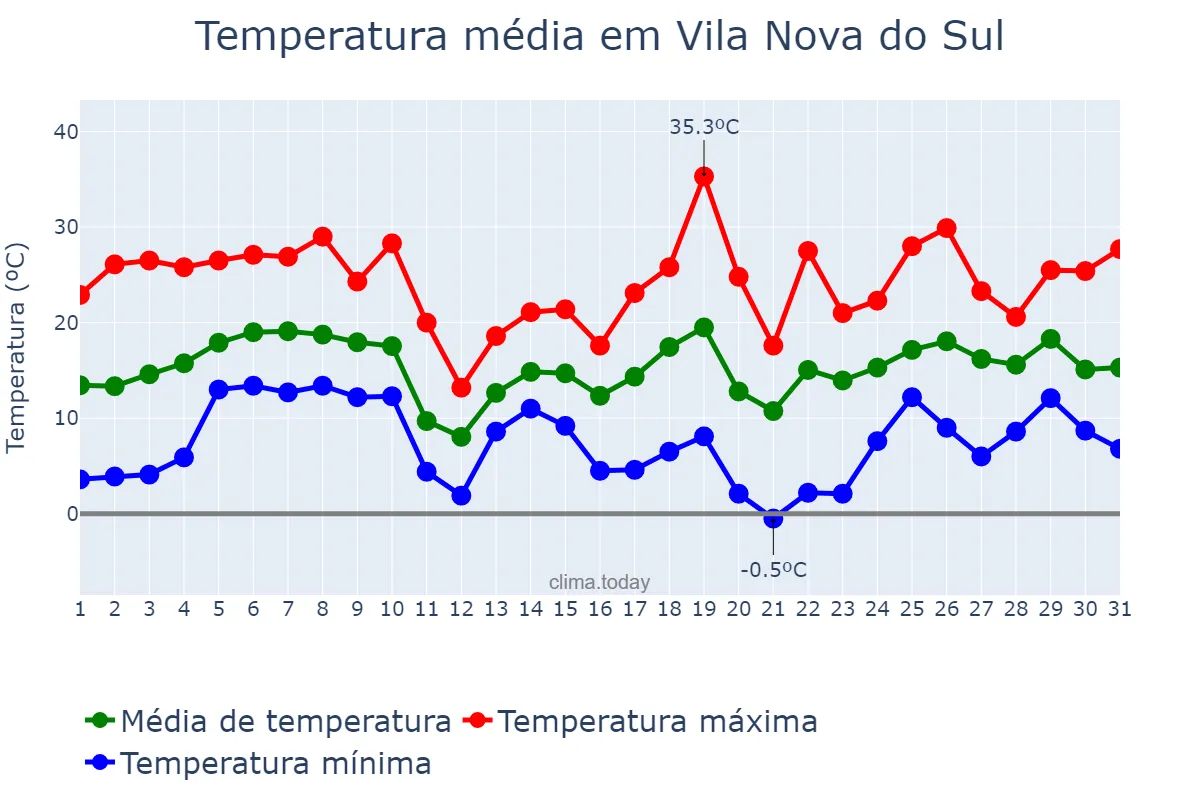 Temperatura em agosto em Vila Nova do Sul, RS, BR