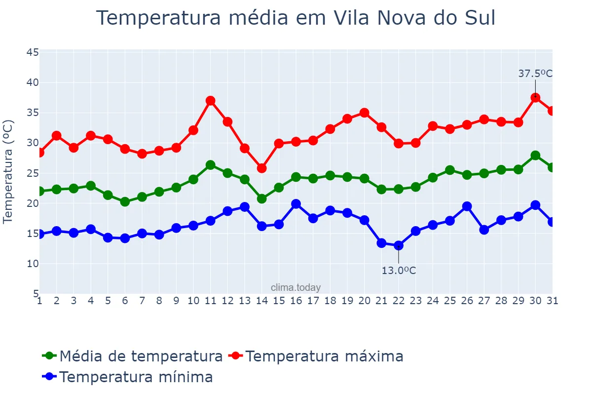 Temperatura em dezembro em Vila Nova do Sul, RS, BR