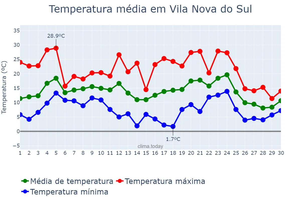 Temperatura em junho em Vila Nova do Sul, RS, BR