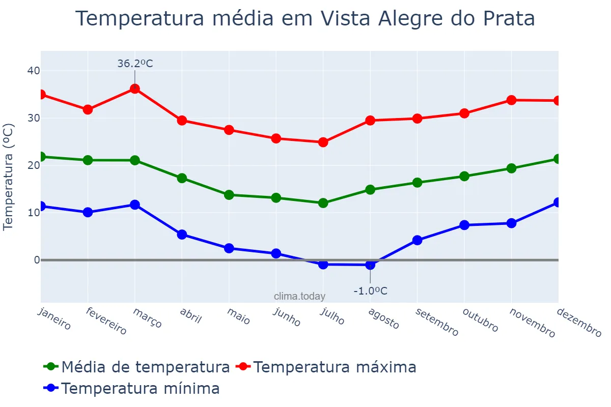 Temperatura anual em Vista Alegre do Prata, RS, BR