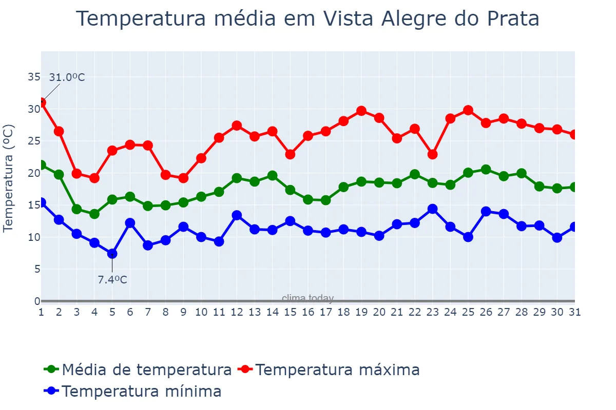Temperatura em outubro em Vista Alegre do Prata, RS, BR