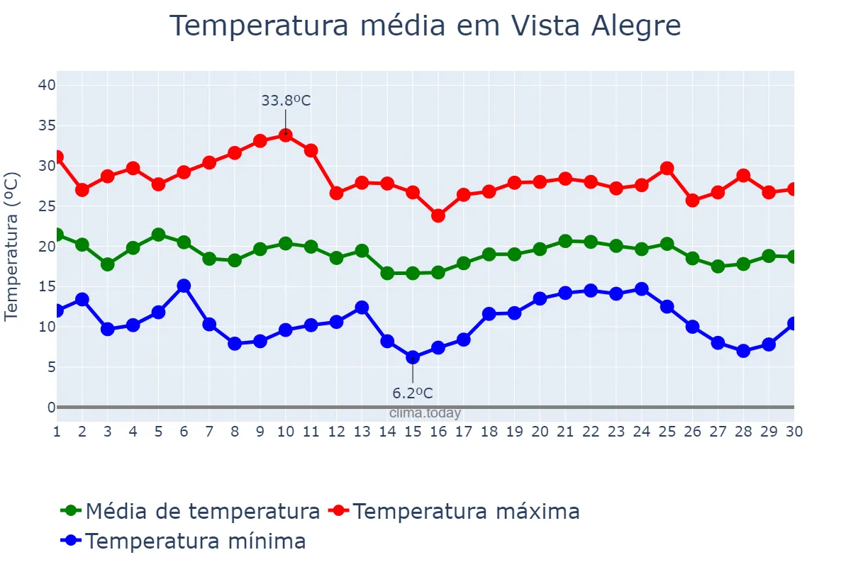 Temperatura em abril em Vista Alegre, RS, BR