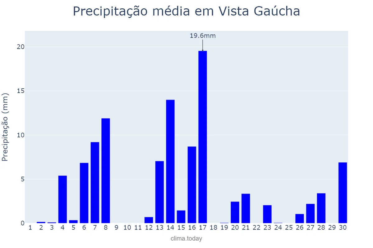 Precipitação em setembro em Vista Gaúcha, RS, BR