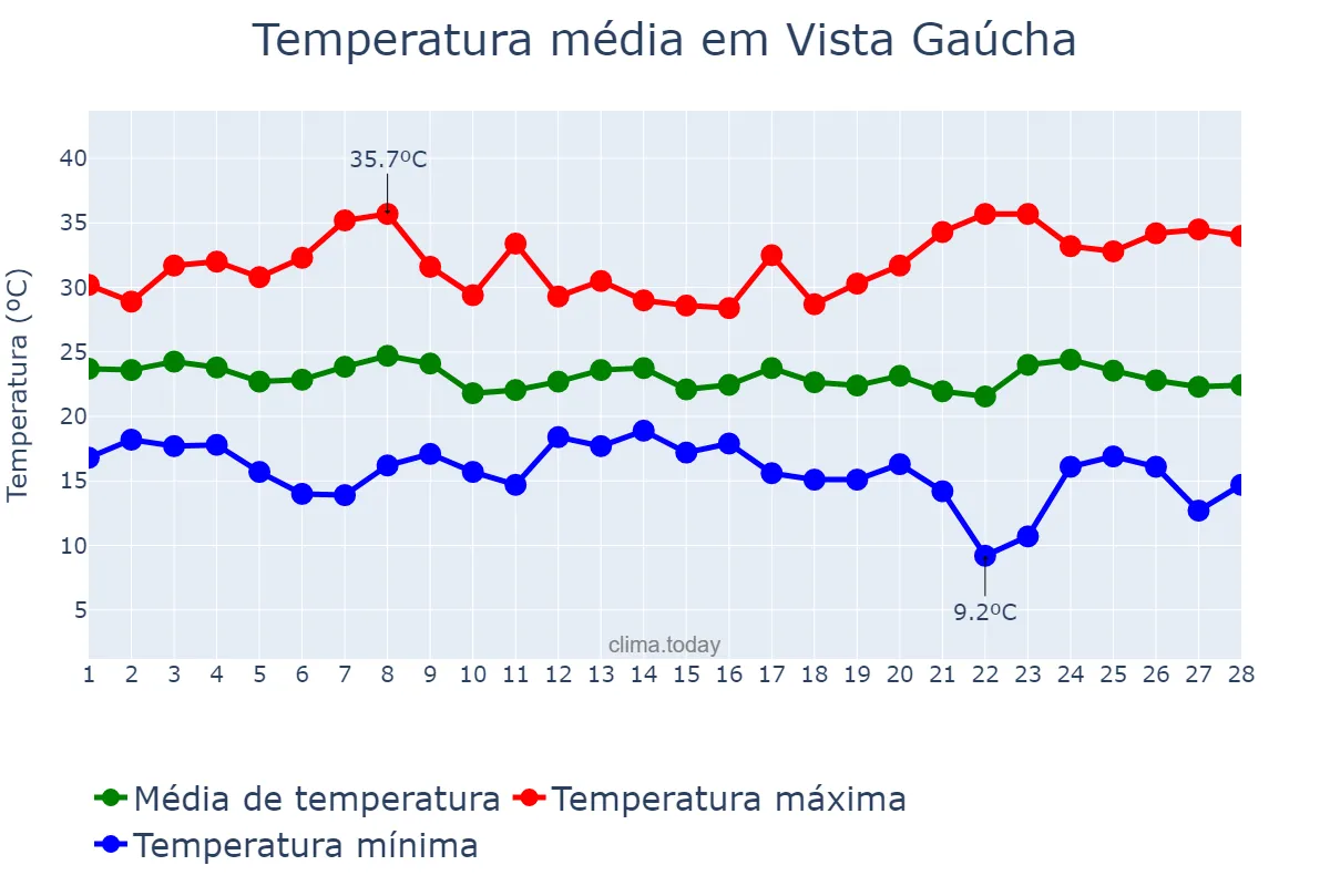 Temperatura em fevereiro em Vista Gaúcha, RS, BR