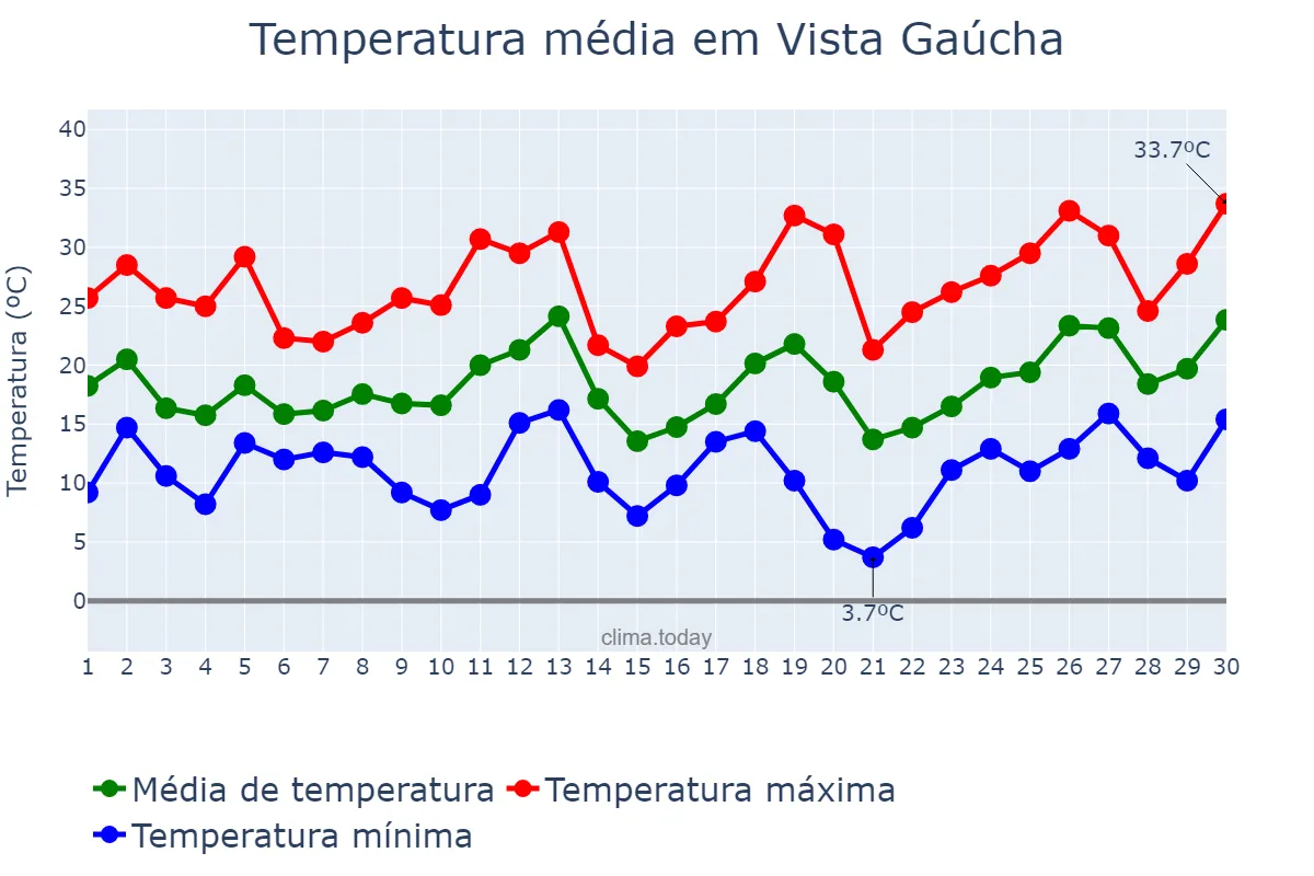 Temperatura em setembro em Vista Gaúcha, RS, BR