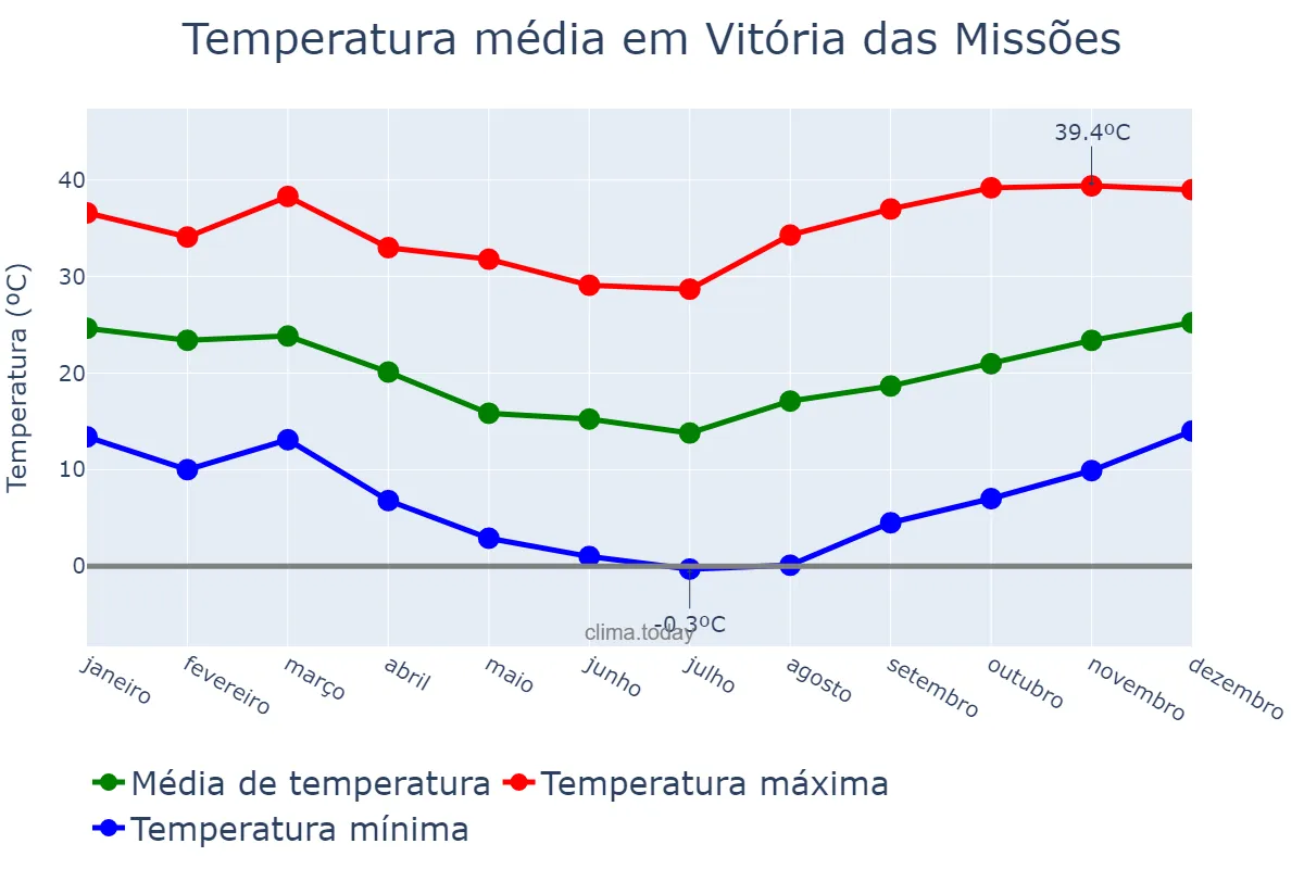 Temperatura anual em Vitória das Missões, RS, BR