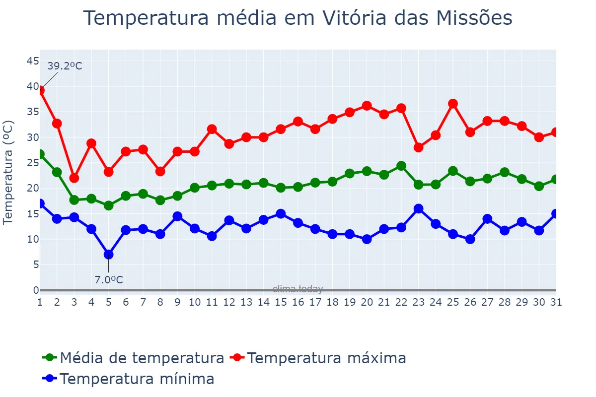 Temperatura em outubro em Vitória das Missões, RS, BR