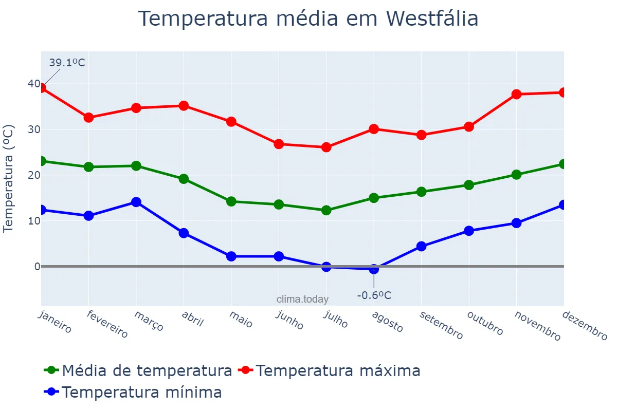 Temperatura anual em Westfália, RS, BR