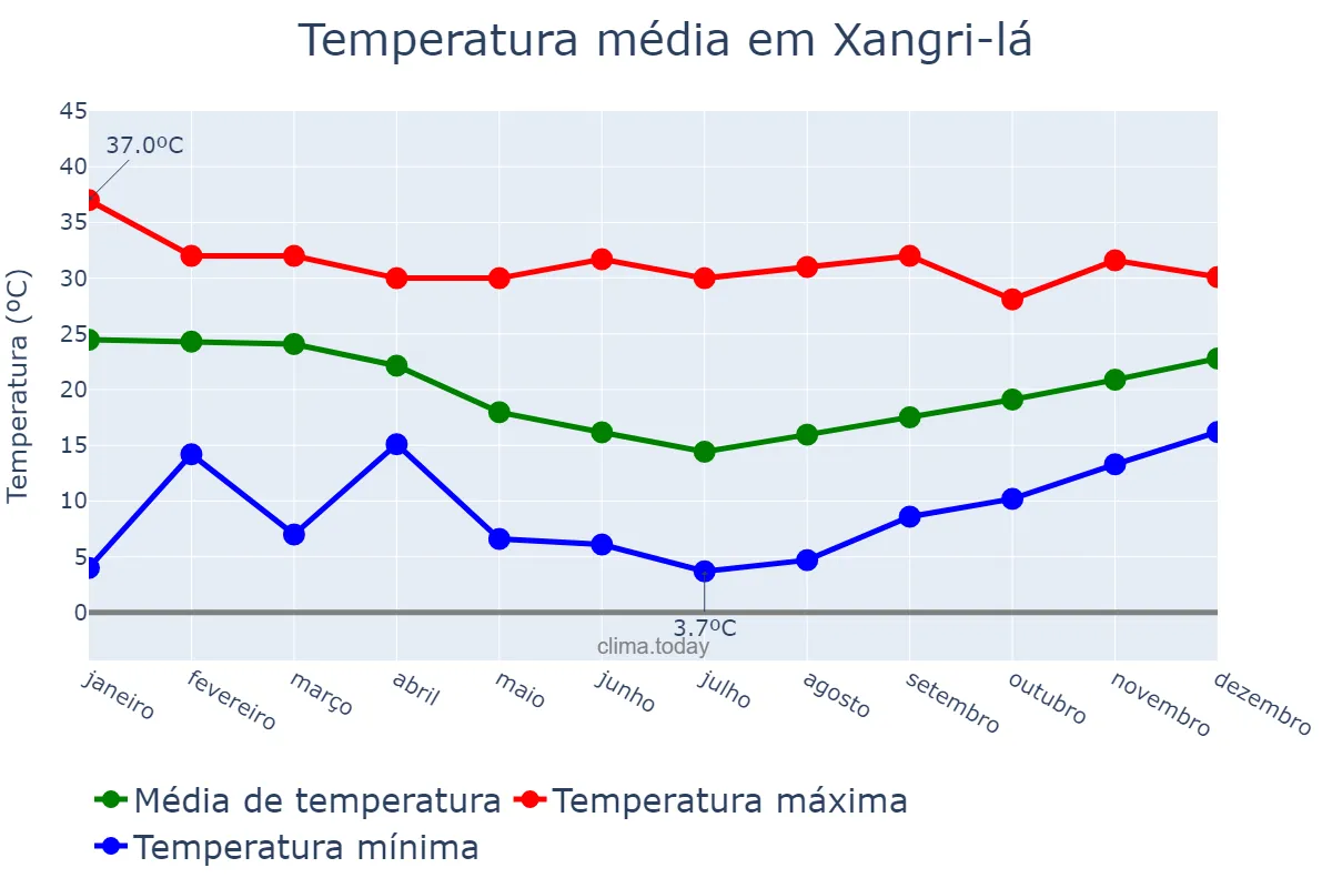 Temperatura anual em Xangri-lá, RS, BR