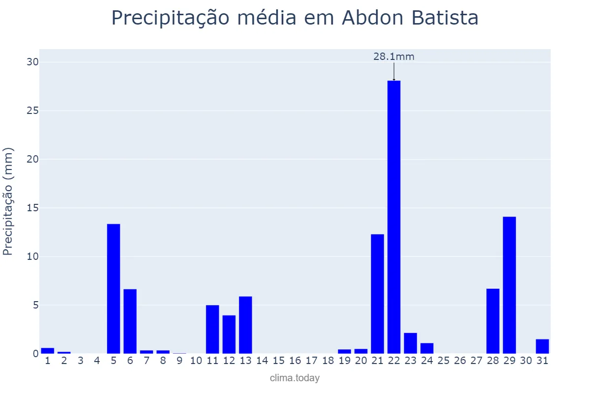 Precipitação em maio em Abdon Batista, SC, BR