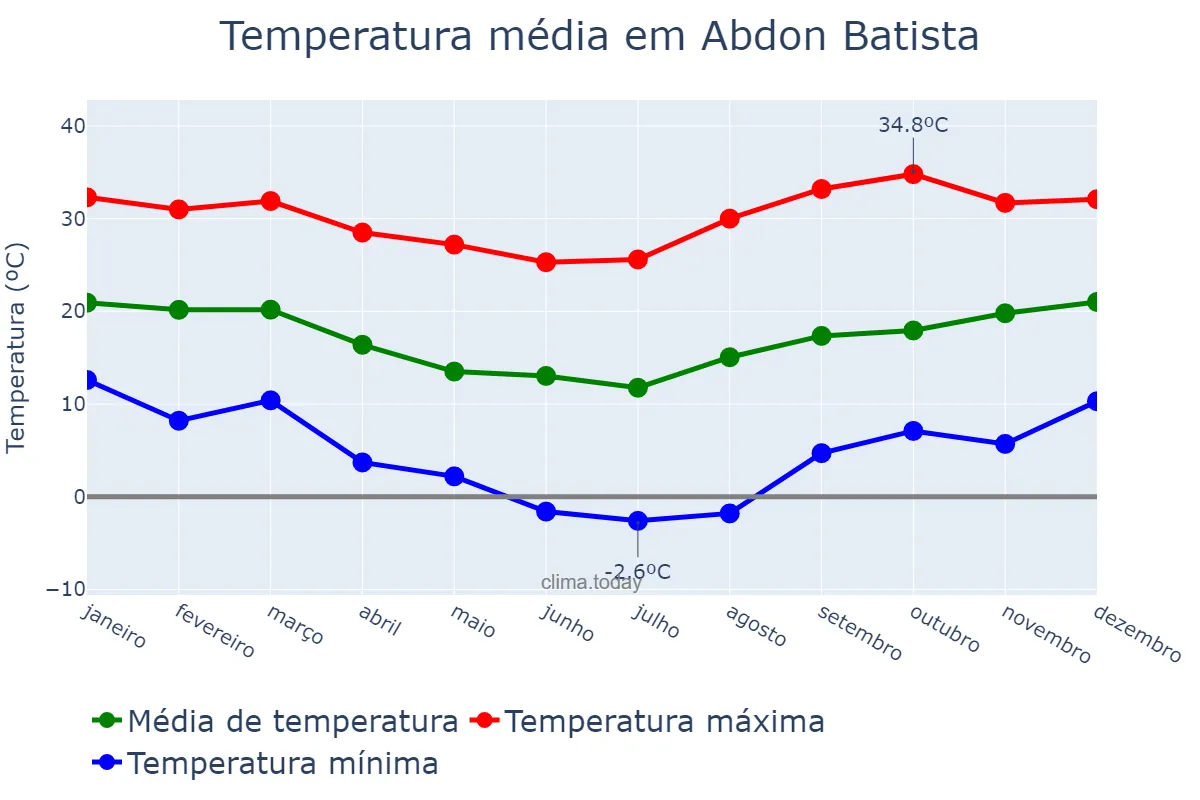 Temperatura anual em Abdon Batista, SC, BR